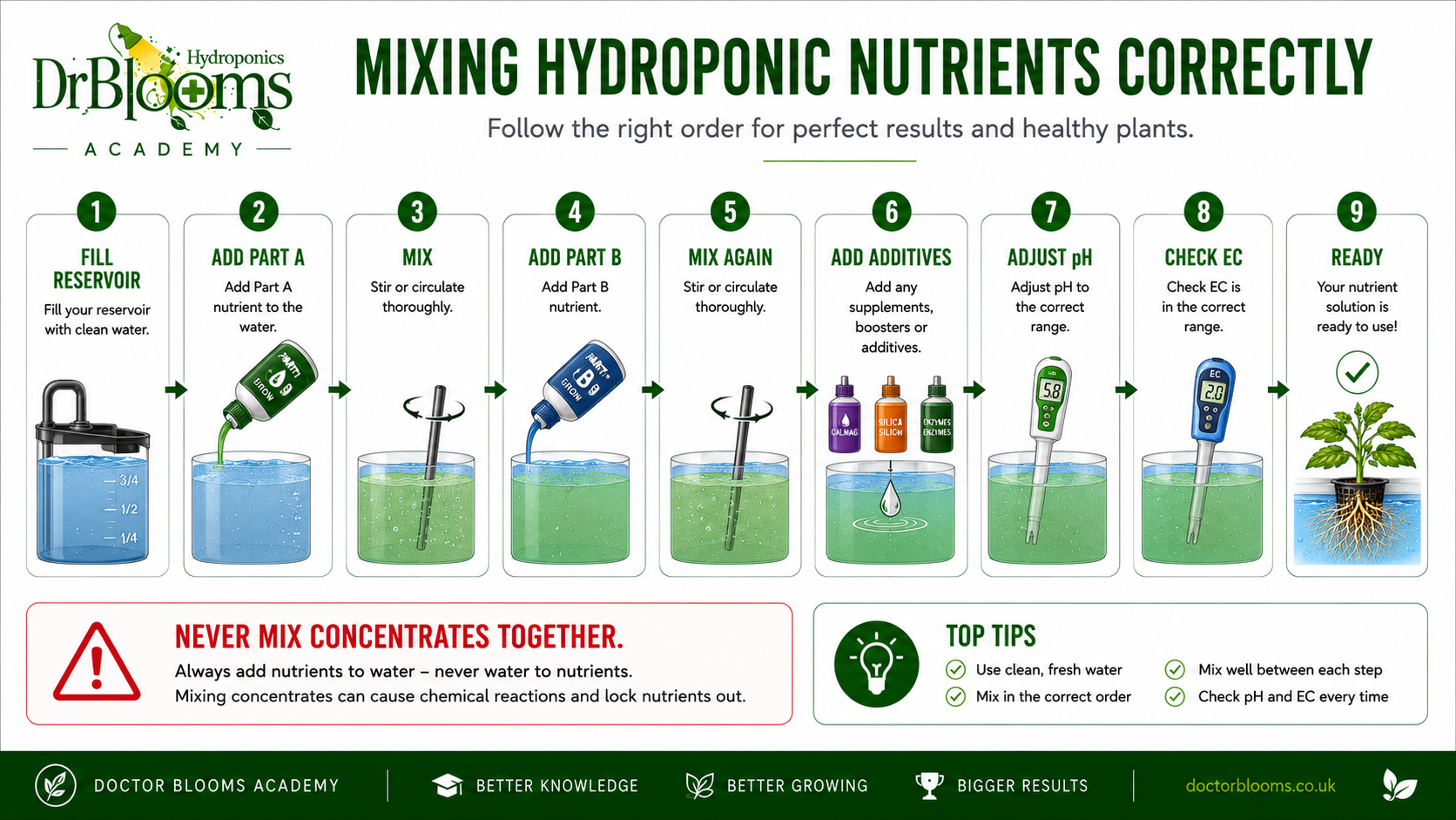 Mixing Hydroponic Nutrients Correctly