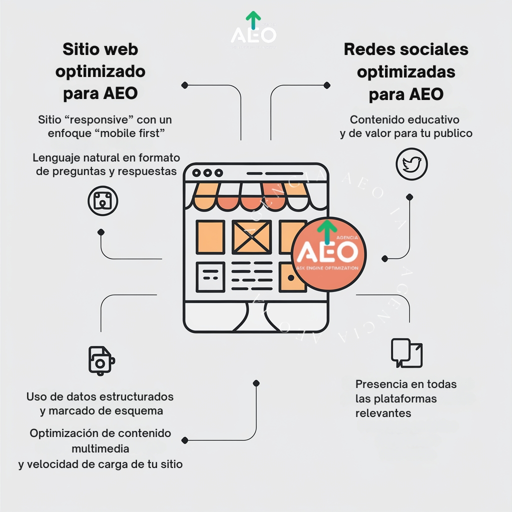 enfoque holístico de la AEO