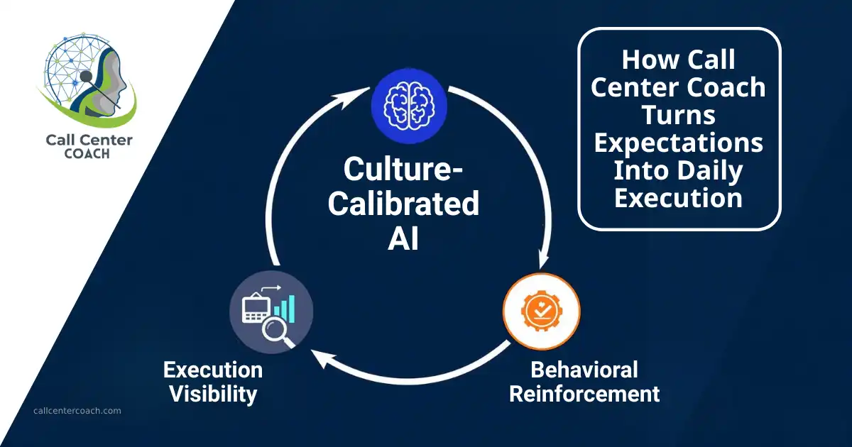 Visual diagram showing Call Center Coach’s leadership execution system: Culture-Calibrated AI, Behavioral Reinforcement, and Execution Visibility connected in a circular loop to turn expectations into daily execution.