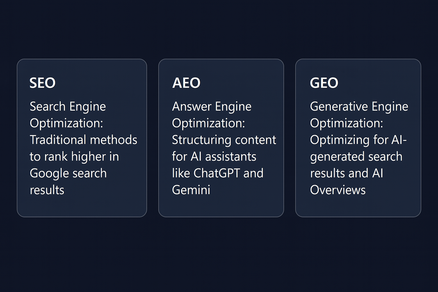 Side-by-side comparison of SEO, AEO, and GEO definitions. SEO covers traditional Google search ranking. AEO focuses on AI assistants like ChatGPT and Gemini. GEO targets AI-generated search results and Google AI Overviews.