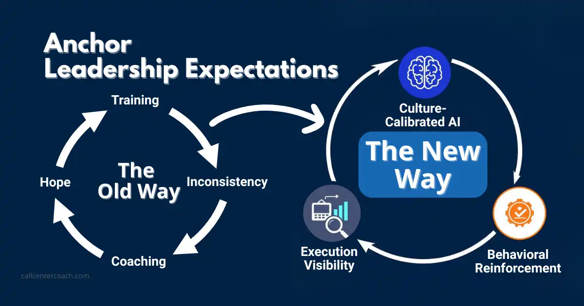 Diagram contrasting the failed training cycle (training, coaching, hope, inconsistency) with the new Leadership Execution System powered by Culture-Calibrated AI, Execution Visibility, and Behavioral Reinforcement. Created by Call Center Coach.