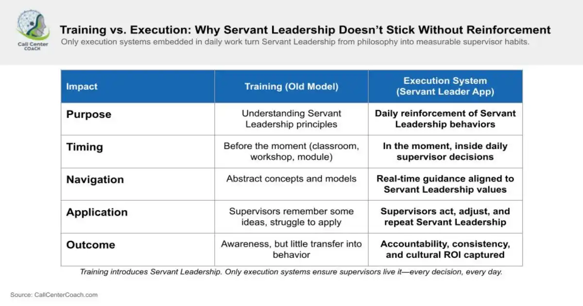 Chart comparing leadership training vs. execution system for Servant Leadership. Training provides awareness but little behavior change, while execution systems deliver daily reinforcement, real-time guidance, accountability, consistency, and ROI.