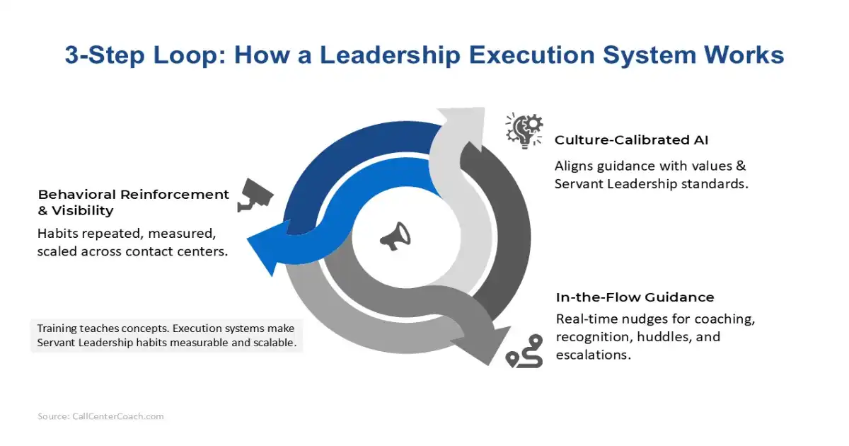 3-Step Loop graphic illustrating culture-calibrated AI, in-the-flow guidance, and behavioral reinforcement that make Servant Leadership measurable.