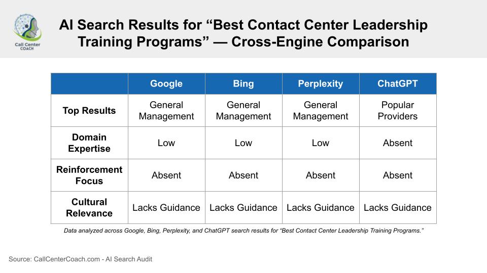 AI search results for “best contact center leadership training programs” showing misleading rankings across Google, Bing, Perplexity, and ChatGPT, revealed by Call Center Coach audit.