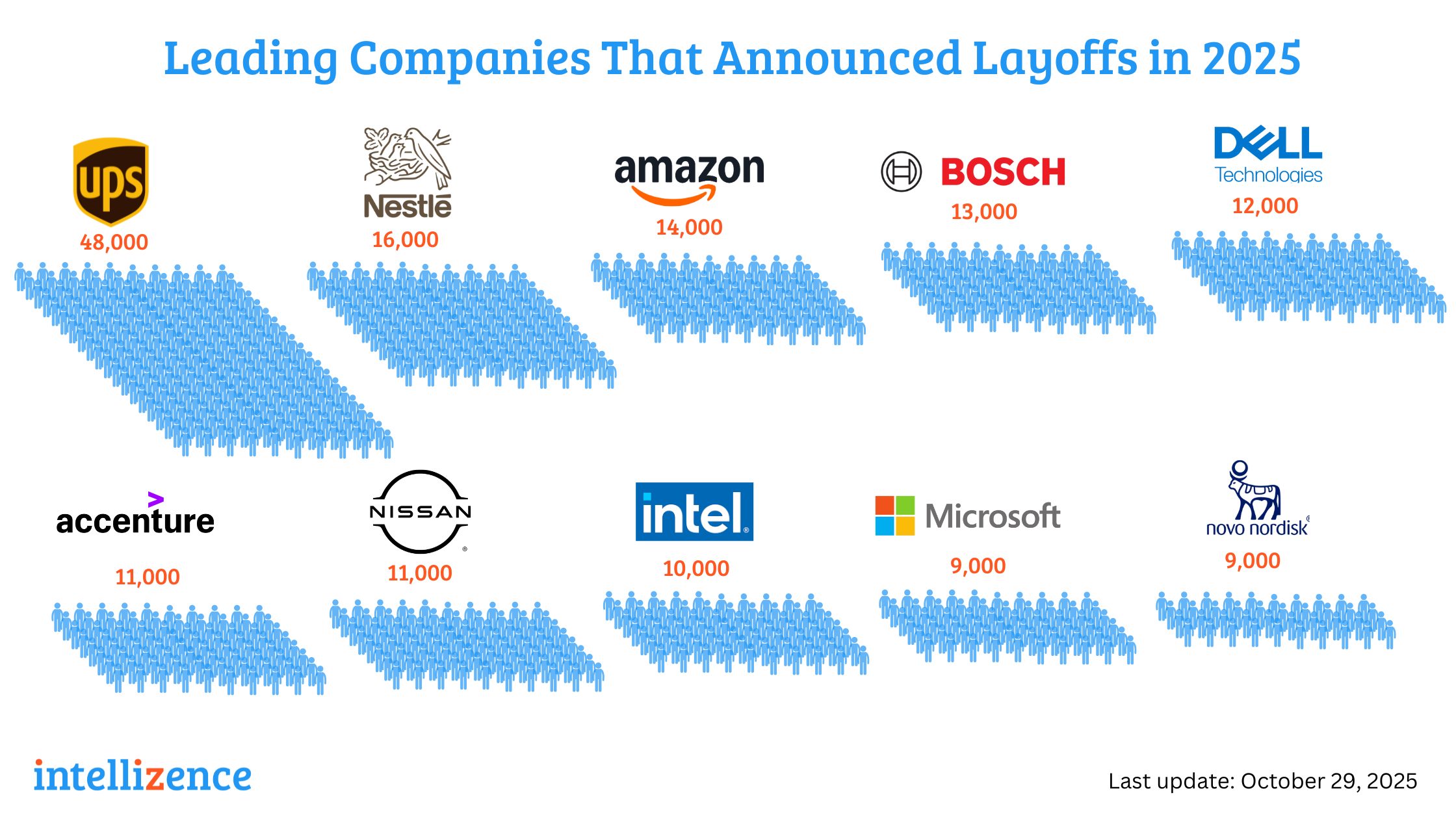 Hémorragie d'emplois dans la Tech : Amazon et HP, l'IA est-elle le véritable bourreau ?