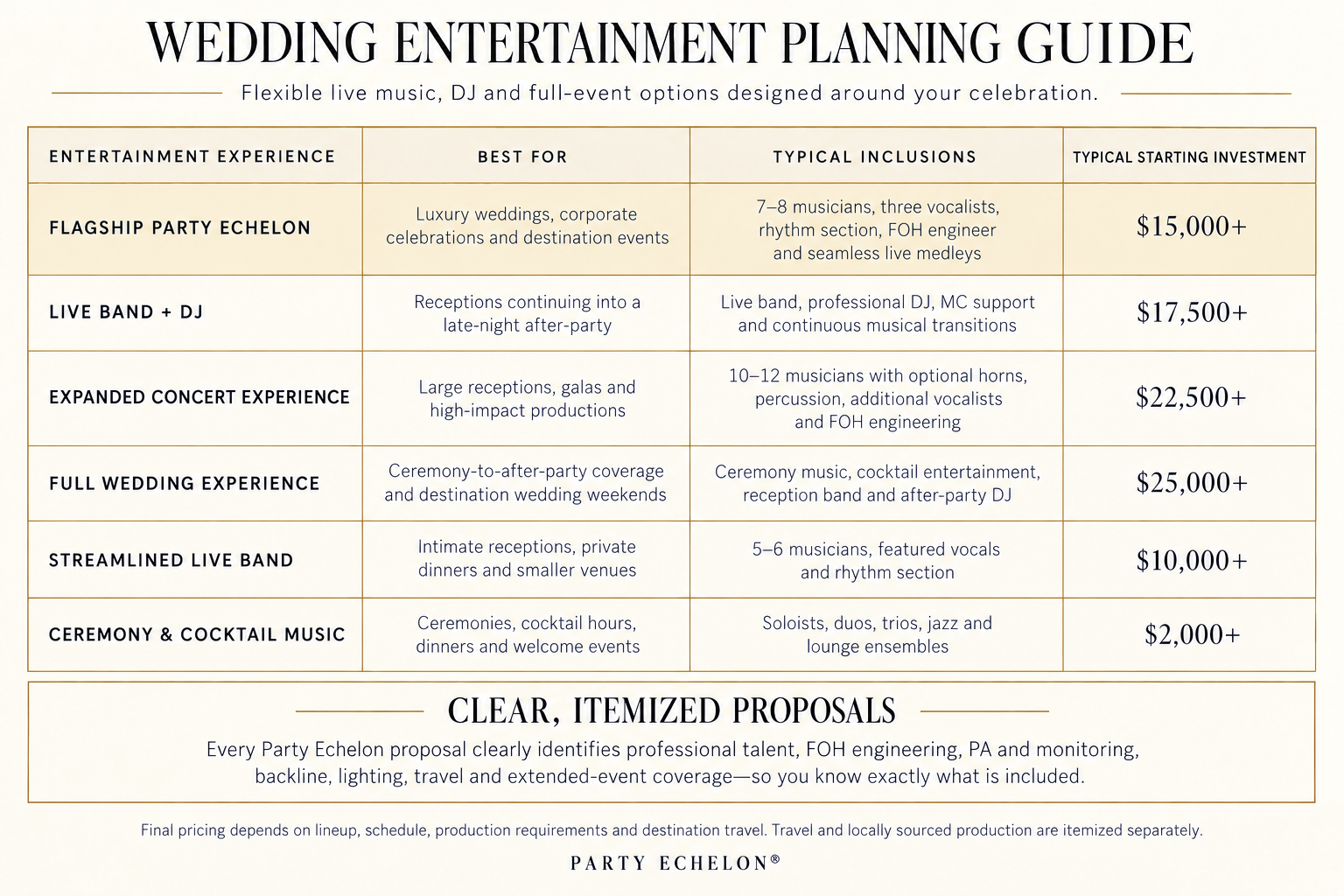 Party Echelon wedding entertainment planning guide with starting investments for live bands, Live Band and DJ packages, and complete wedding music coverage.
