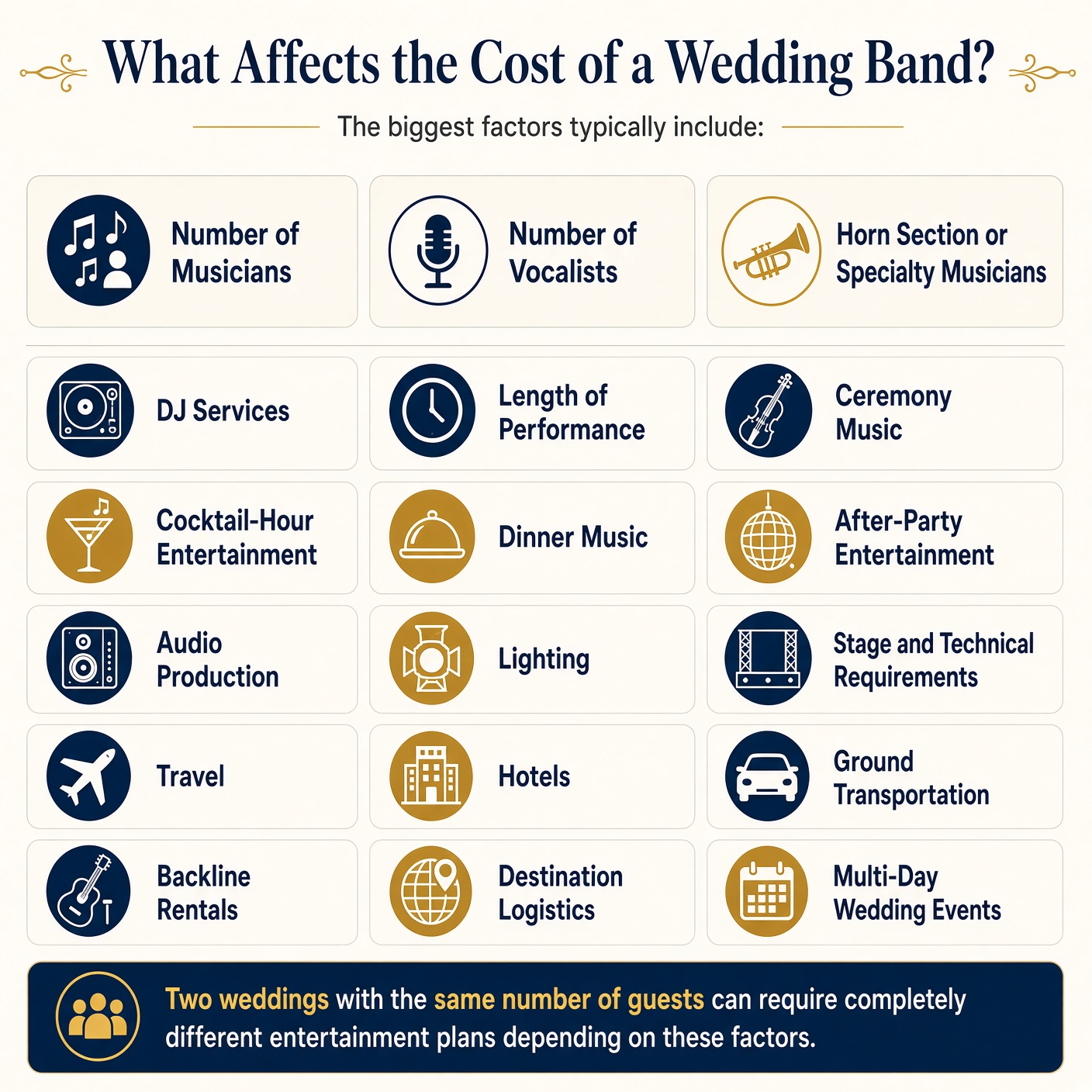 Factors that affect wedding band cost including musicians production travel and DJ services