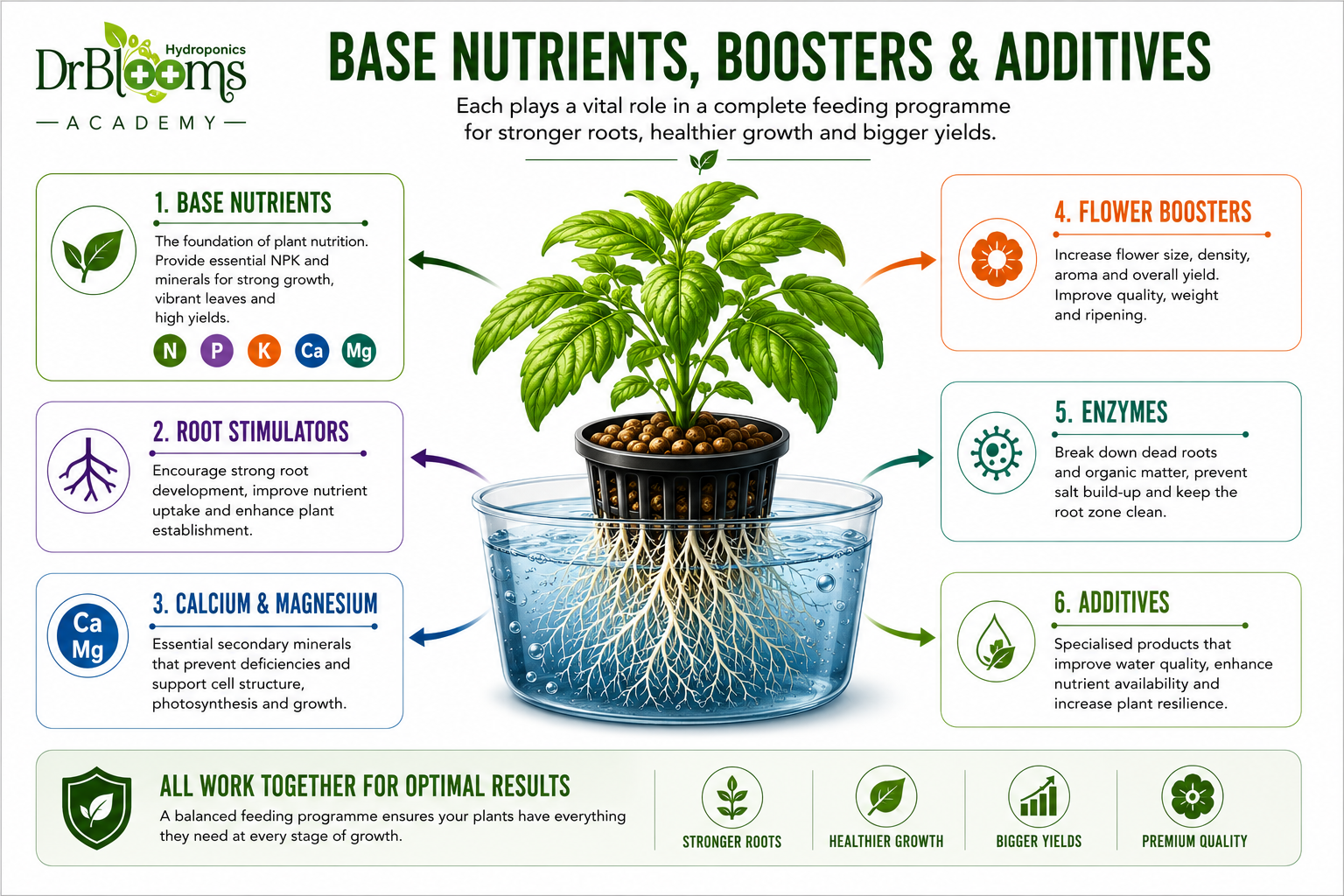 Base Nutrients, Boosters and Additives