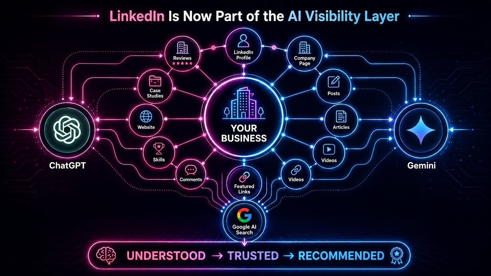 How to Use LinkedIn to Improve AI Visibility in ChatGPT, Gemini and Google AI Search