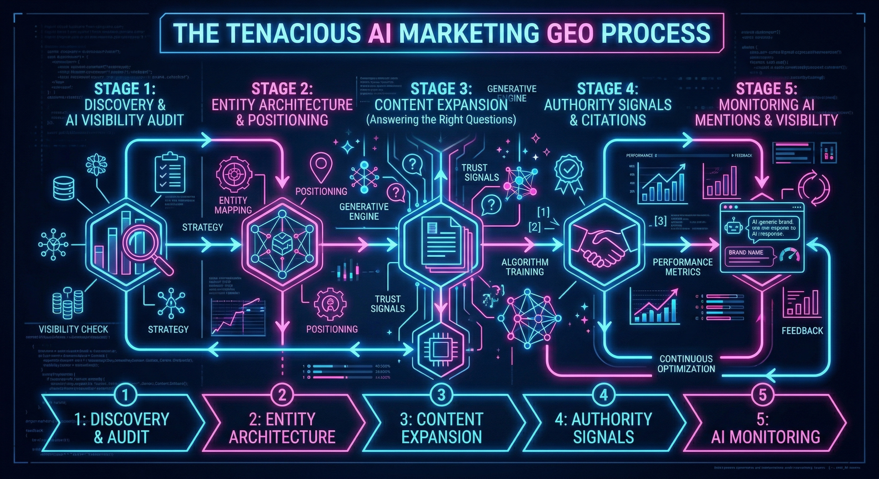 The Tenacious AI Marketing GEO Process: Step-by-Step