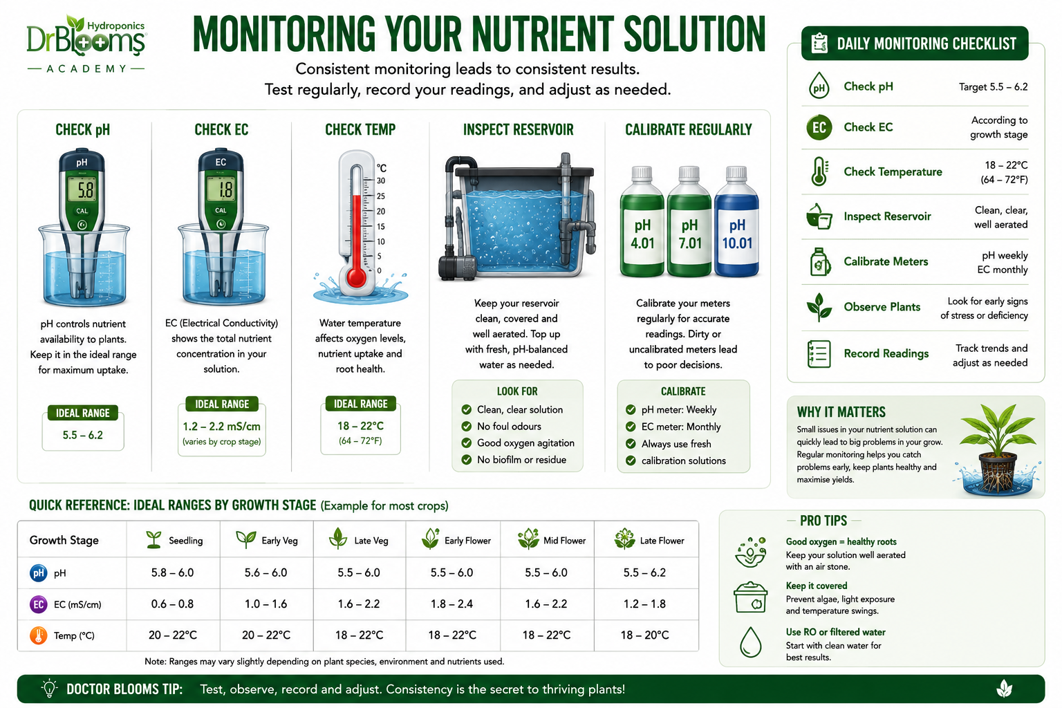 Monitoring Your Nutrient Solution