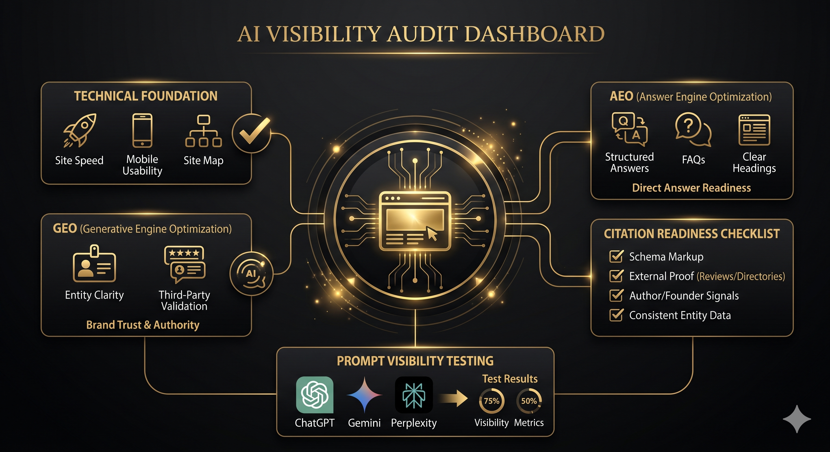 How to Audit Your Website for AI Visibility in 2026: AEO, GEO and Citation Readiness Checklist